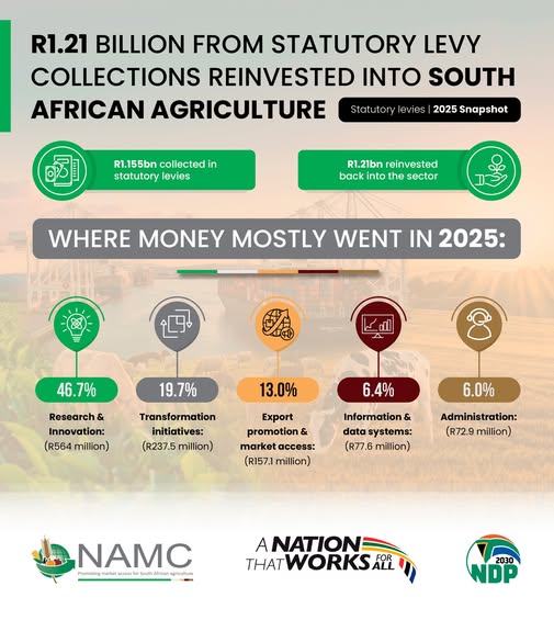 NAMC official Facebook announcement — R1.155 billion statutory levy milestone, April 2026